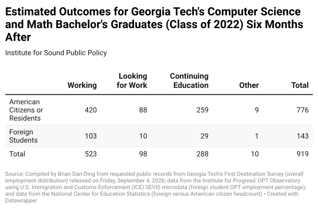 Computer Picy How Many American Citizens and Foreign Students Ended Up Employed Six ...