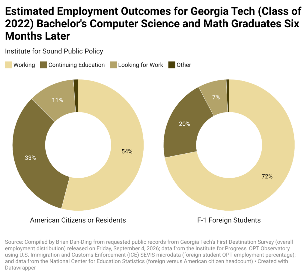 Computer Picy How Many American Citizens and Foreign Students Ended Up Employed Six ...