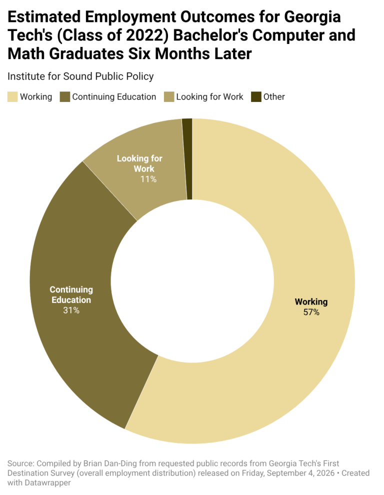 Computer Picy How Many American Citizens and Foreign Students Ended Up Employed Six ...