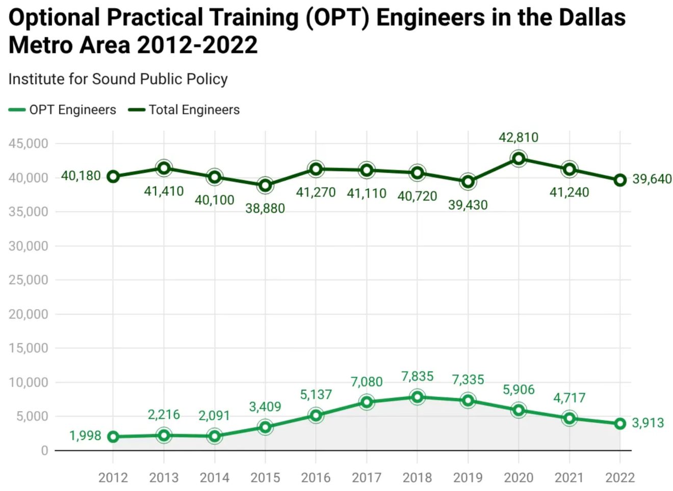 opt-engineers-in-Dallas-metro-2012-2022